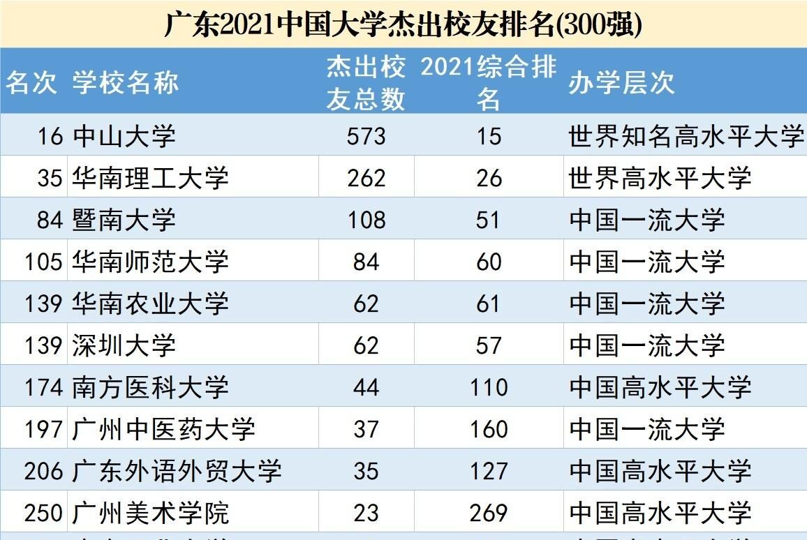图片[7]-经济强省广东大学排名，(2022广东十大名校)-瑷珂憬転