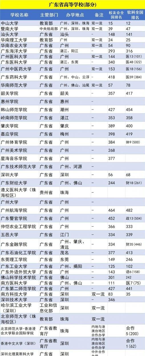 图片[2]-经济强省广东大学排名，(2022广东十大名校)-瑷珂憬転