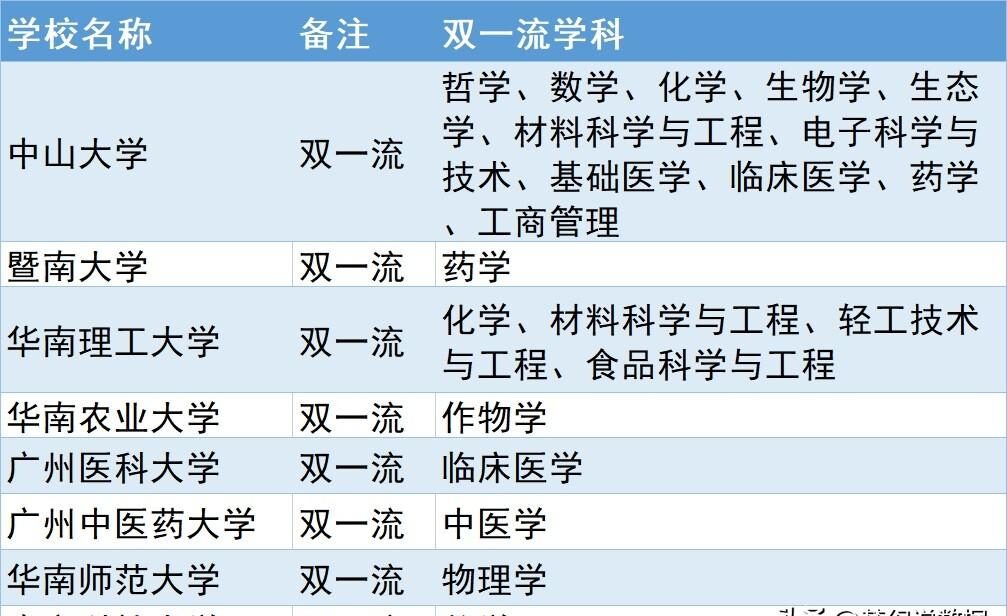图片[4]-经济强省广东大学排名，(2022广东十大名校)-瑷珂憬転